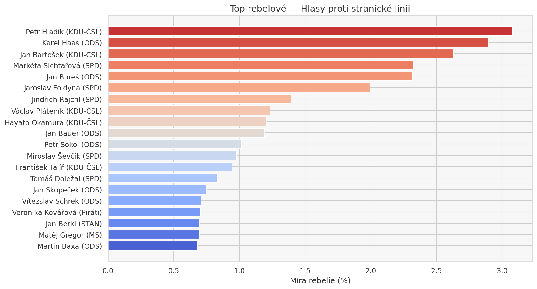 Analýza stranické loajality